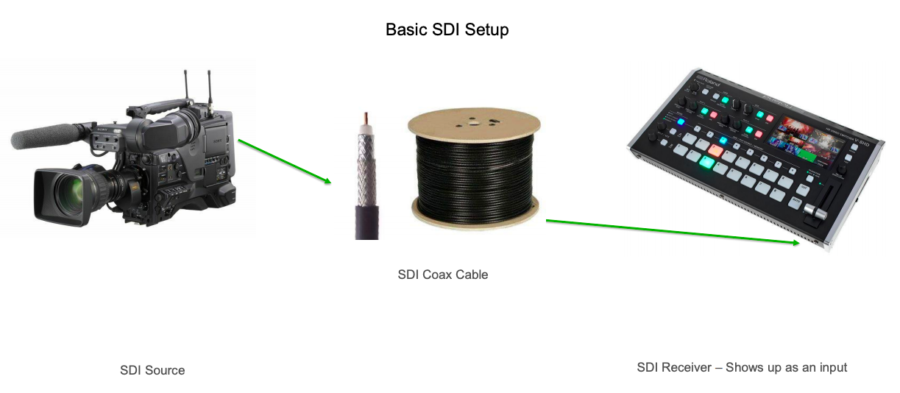 basic sdi setup